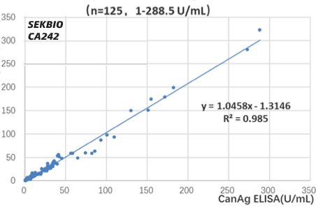 Method comparison scatter plot of Sekbio CA242 assay versus CanAg ELISA across the full clinical range, n=125, 1 to 288.5 U/mL, showing linear regression y = 1.0458x - 1.3146 and R-squared 0.985