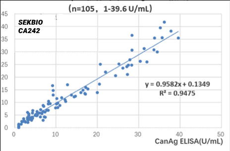 Method comparison scatter plot of Sekbio CA242 assay versus CanAg ELISA in the low concentration range, n=105, 1 to 39.6 U/mL, showing linear regression y = 0.9582x + 0.1349 and R-squared 0.9475