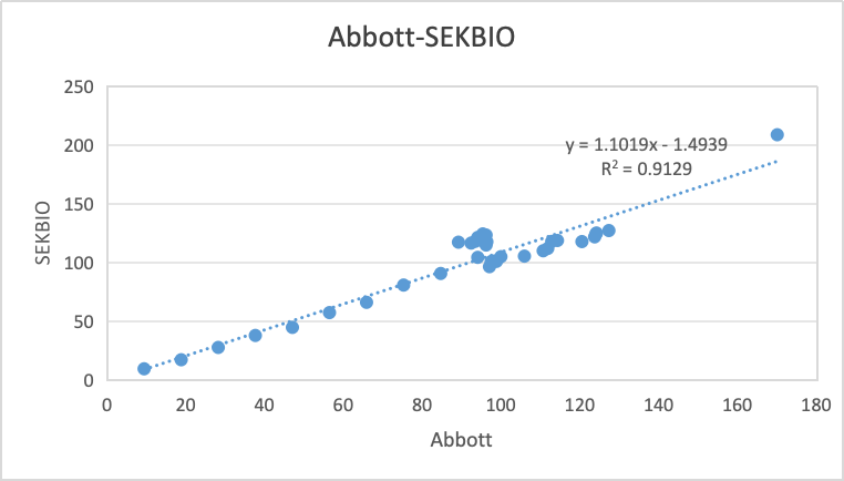 Method comparison scatter plot of Sekbio Pepsinogen I assay versus Abbott, showing linear regression y = 1.1019x - 1.4939 and R-squared 0.9129