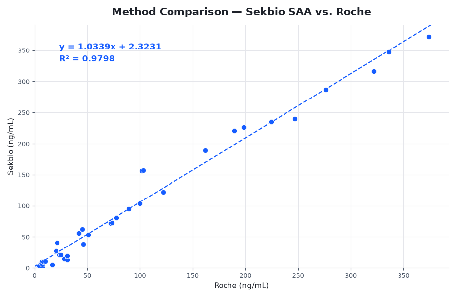 Method comparison scatter plot of Sekbio SAA chemiluminescence reagent versus Roche across 39 paired samples, showing linear regression y = 1.0339x + 2.3231 and R-squared 0.98