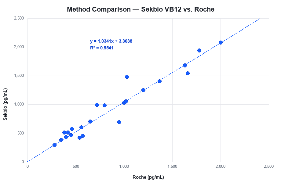 Method comparison scatter plot of Sekbio VB12 chemiluminescence reagent versus Roche, showing linear regression y = 1.0341x + 3.3038 and R-squared 0.9541