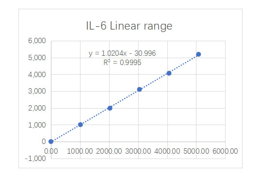 il-6-linear-range.jpg